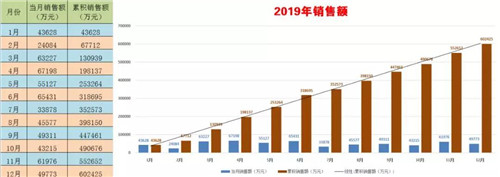 程力头条：2019年程力汽车集团核心企业程力专汽销售额突破60亿大关，年增长率20%实现逆势上扬为四五发展规划开局奠定良好基础